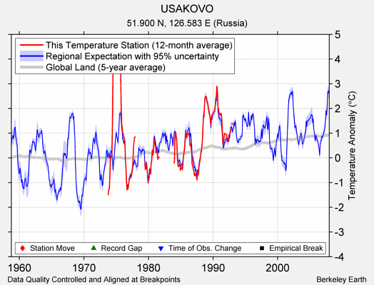 USAKOVO comparison to regional expectation