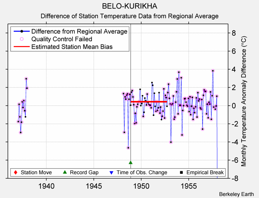 BELO-KURIKHA difference from regional expectation