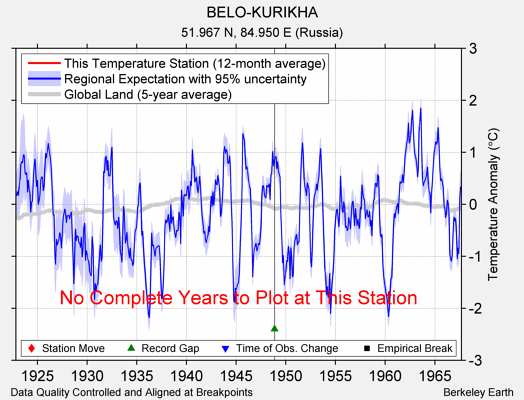 BELO-KURIKHA comparison to regional expectation