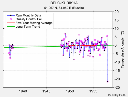 BELO-KURIKHA Raw Mean Temperature