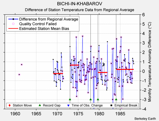 BICHI-IN-KHABAROV difference from regional expectation