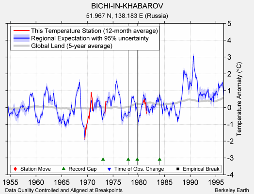 BICHI-IN-KHABAROV comparison to regional expectation