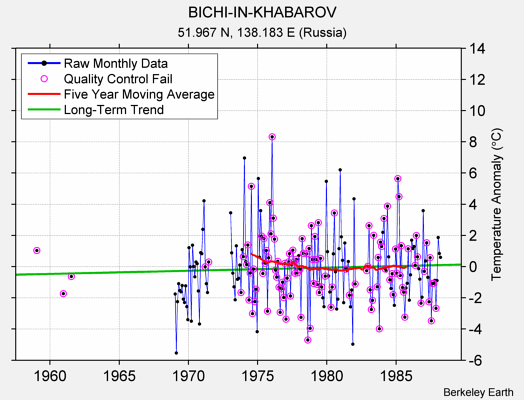 BICHI-IN-KHABAROV Raw Mean Temperature