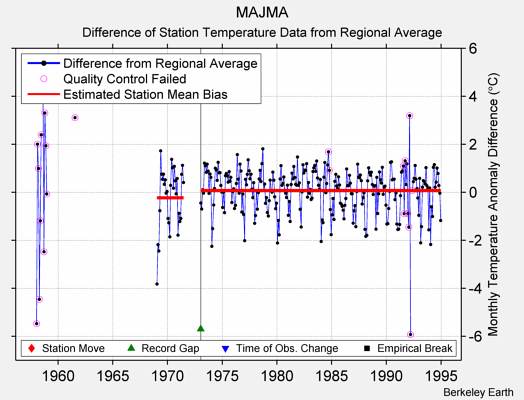 MAJMA difference from regional expectation