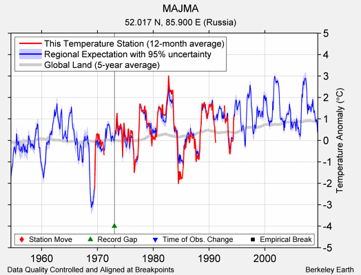 MAJMA comparison to regional expectation