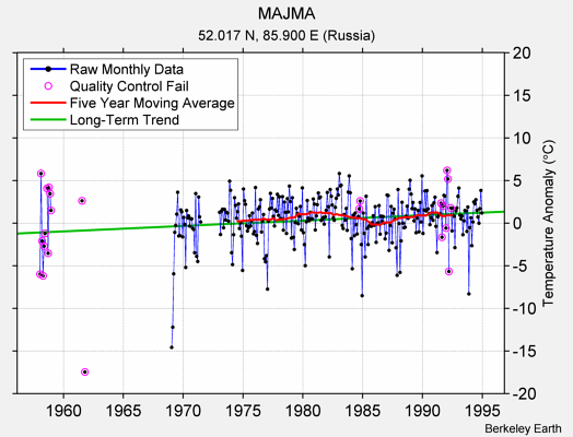 MAJMA Raw Mean Temperature