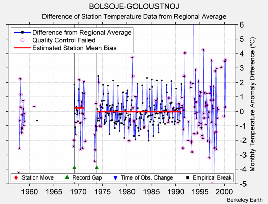 BOLSOJE-GOLOUSTNOJ difference from regional expectation