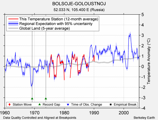 BOLSOJE-GOLOUSTNOJ comparison to regional expectation