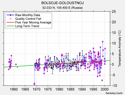 BOLSOJE-GOLOUSTNOJ Raw Mean Temperature