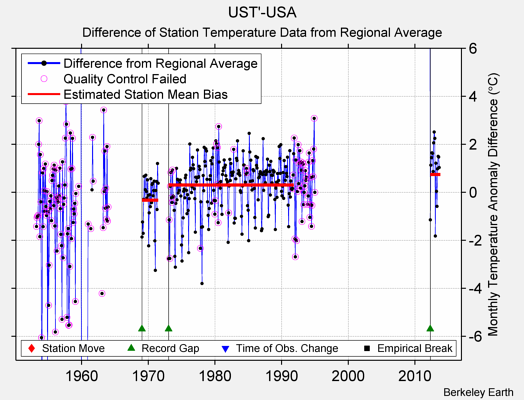 UST'-USA difference from regional expectation