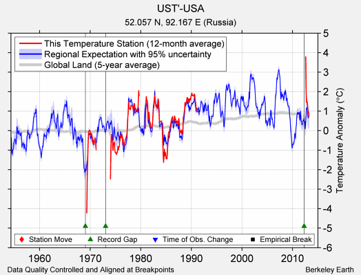 UST'-USA comparison to regional expectation