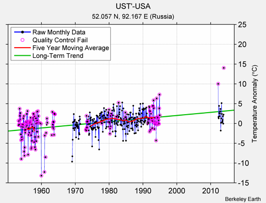 UST'-USA Raw Mean Temperature