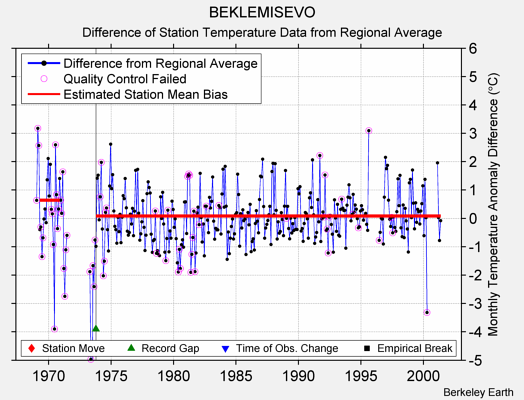 BEKLEMISEVO difference from regional expectation