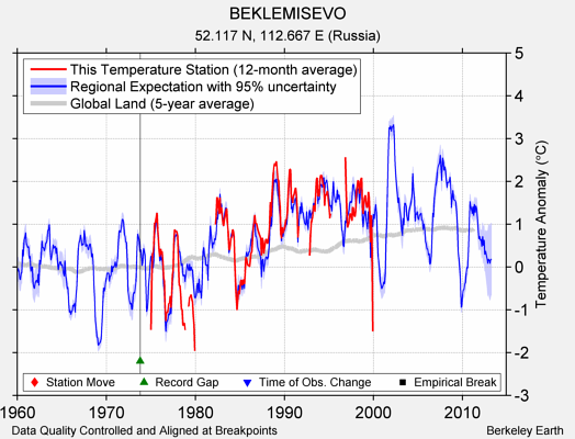 BEKLEMISEVO comparison to regional expectation