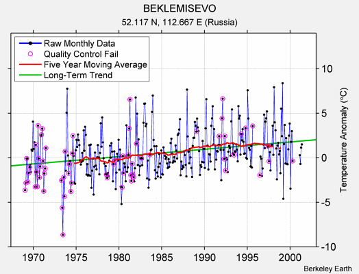 BEKLEMISEVO Raw Mean Temperature