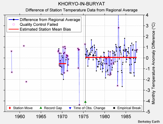 KHORYO-IN-BURYAT difference from regional expectation