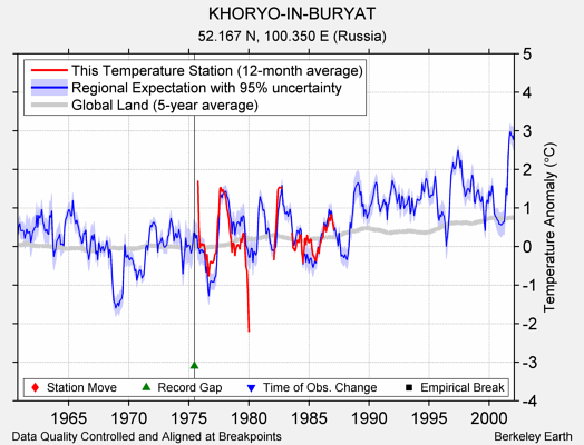 KHORYO-IN-BURYAT comparison to regional expectation