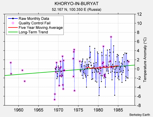 KHORYO-IN-BURYAT Raw Mean Temperature