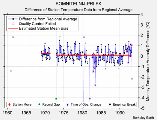 SOMNITELNIJ-PRIISK difference from regional expectation