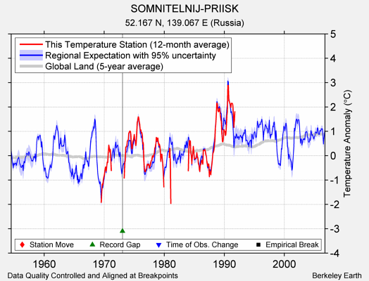 SOMNITELNIJ-PRIISK comparison to regional expectation