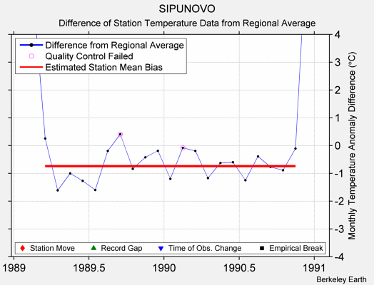 SIPUNOVO difference from regional expectation