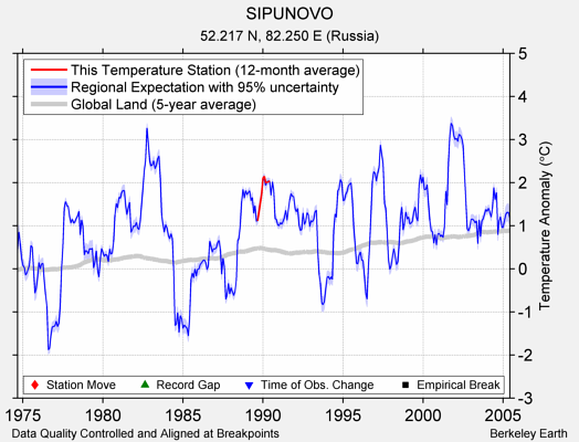 SIPUNOVO comparison to regional expectation