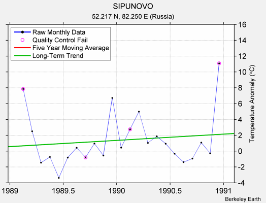 SIPUNOVO Raw Mean Temperature