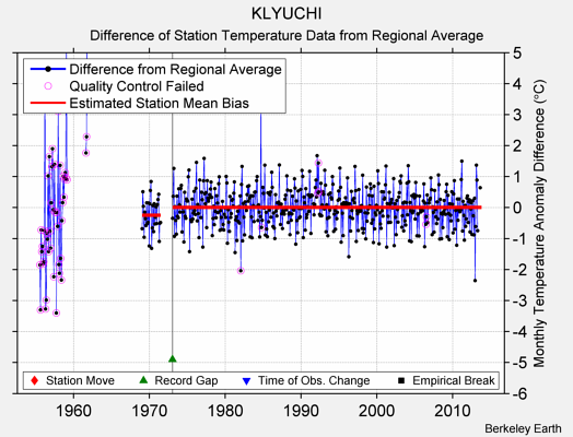 KLYUCHI difference from regional expectation