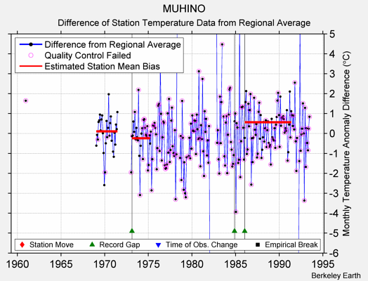 MUHINO difference from regional expectation