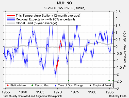 MUHINO comparison to regional expectation