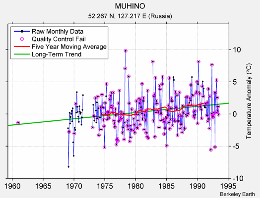 MUHINO Raw Mean Temperature