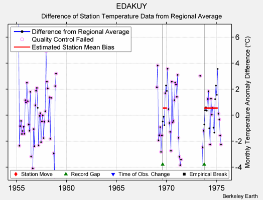 EDAKUY difference from regional expectation