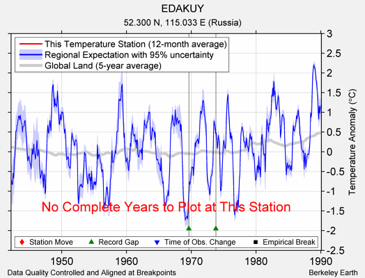 EDAKUY comparison to regional expectation