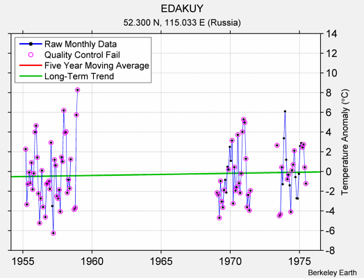 EDAKUY Raw Mean Temperature