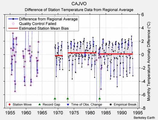 CAJVO difference from regional expectation