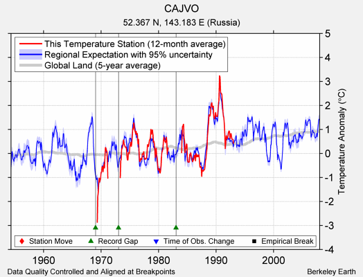 CAJVO comparison to regional expectation