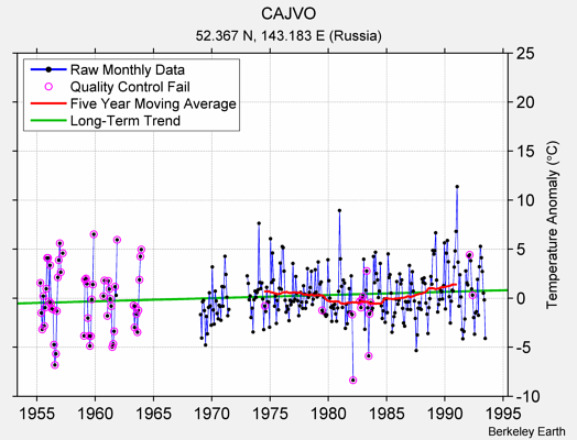 CAJVO Raw Mean Temperature