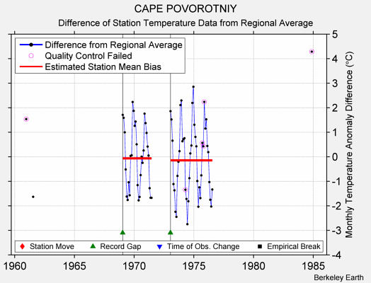 CAPE POVOROTNIY difference from regional expectation