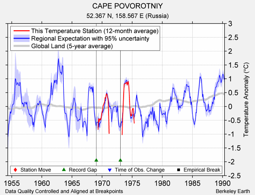 CAPE POVOROTNIY comparison to regional expectation