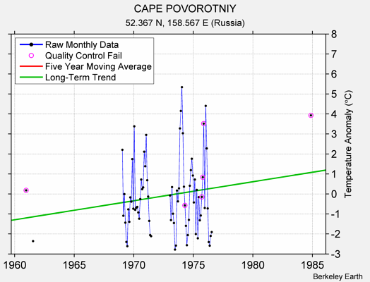 CAPE POVOROTNIY Raw Mean Temperature