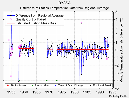 BYSSA difference from regional expectation