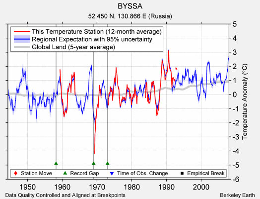 BYSSA comparison to regional expectation