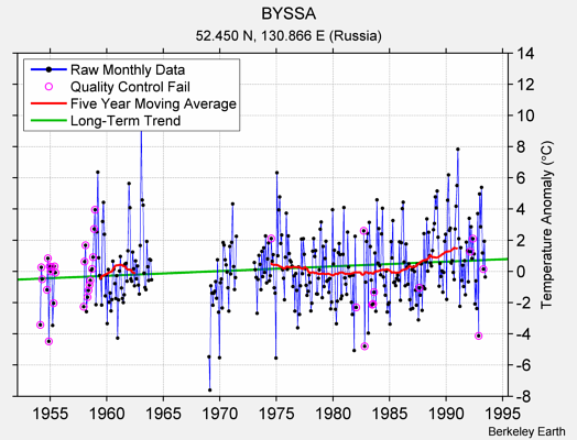 BYSSA Raw Mean Temperature