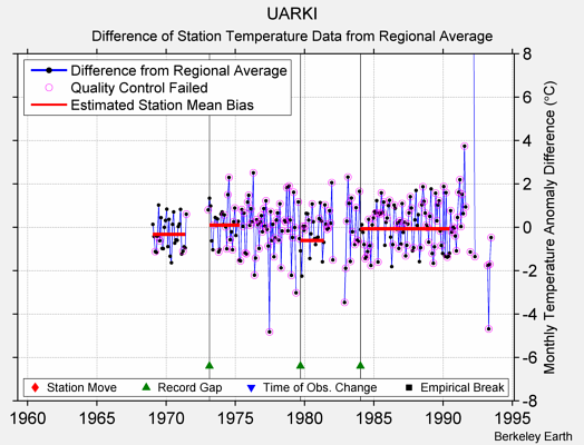 UARKI difference from regional expectation