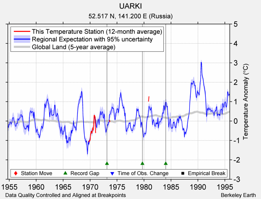 UARKI comparison to regional expectation