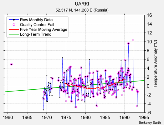 UARKI Raw Mean Temperature