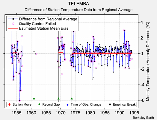 TELEMBA difference from regional expectation