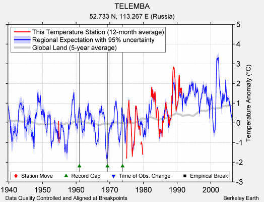 TELEMBA comparison to regional expectation