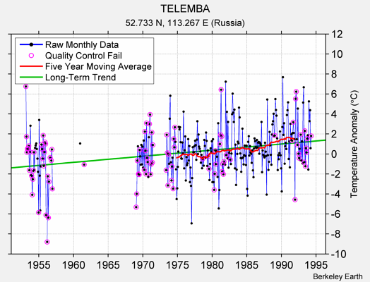 TELEMBA Raw Mean Temperature