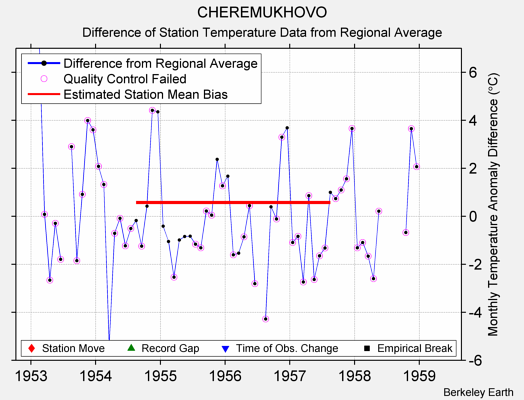 CHEREMUKHOVO difference from regional expectation